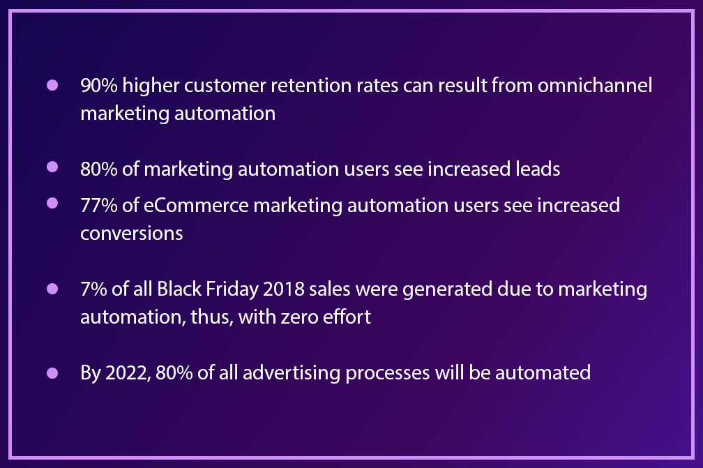 Ecommerce Marketing Automation Statistics