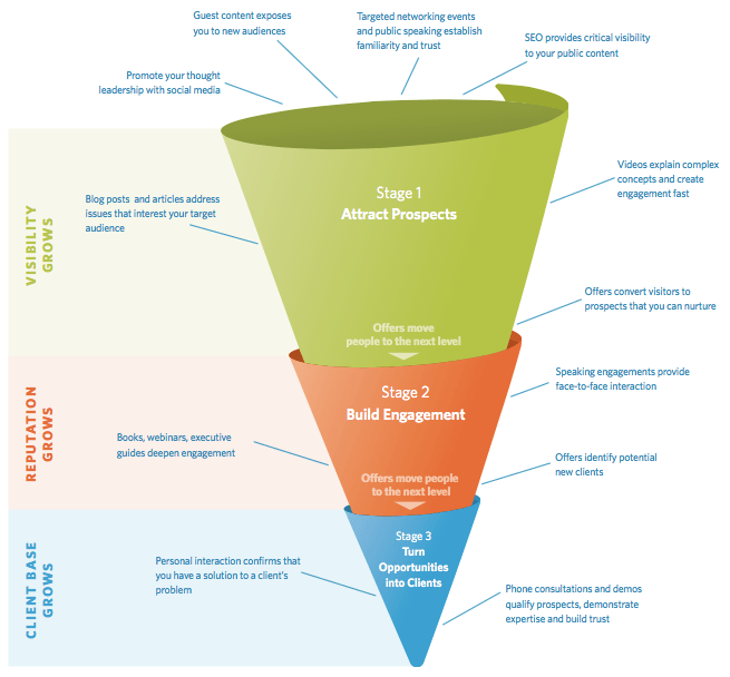 B2B Sales and Marketing Funnel B2B Sales and Marketing Funnel