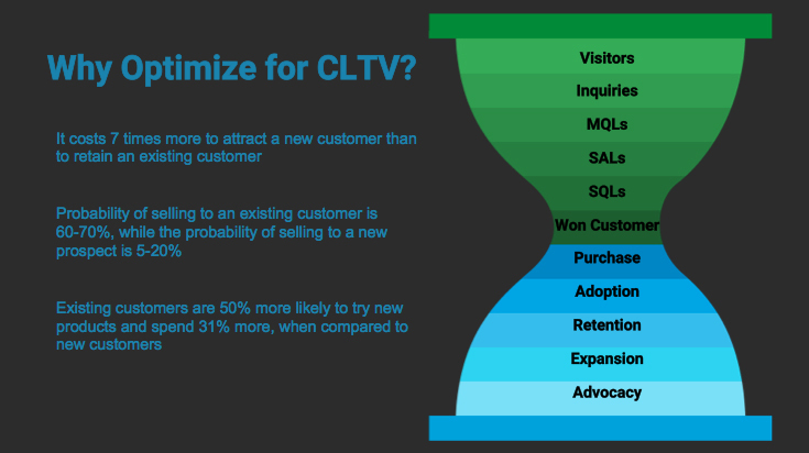 Post-purchase Onboarding - Stage of B2B Lead Nurtuting