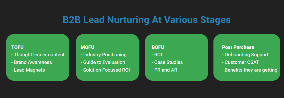 Various Stages of B2B Lead Nurturing
