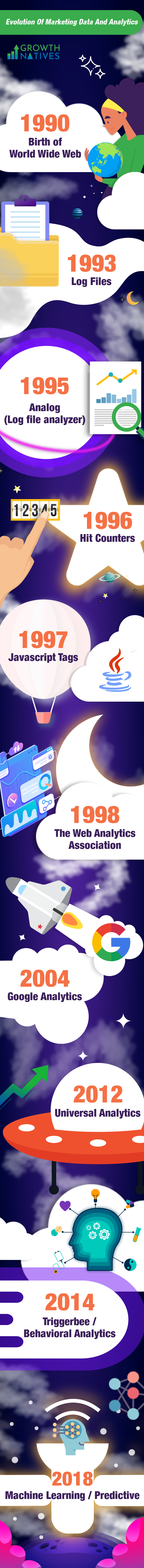 Evolution of Marketing Data