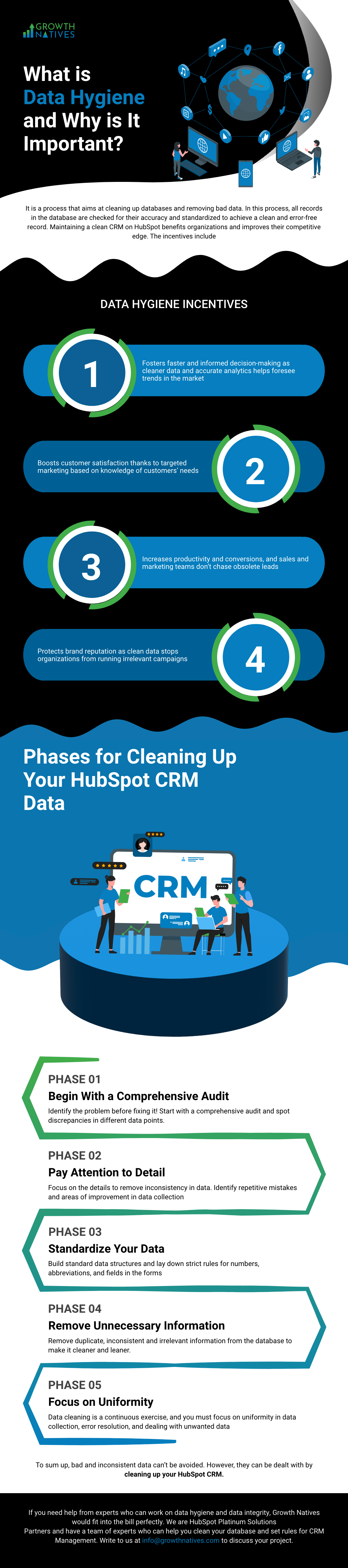 Phases for Cleaning Up Your HubSpot CRM Data